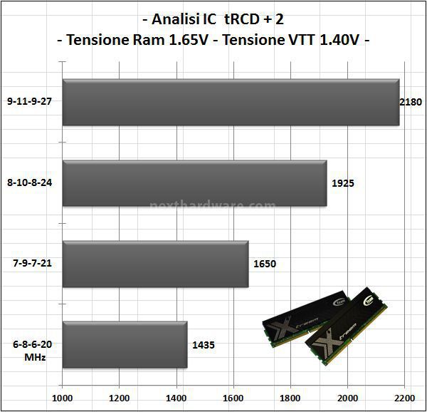 Team Group Xtreem LV 2133MHz 2x4GB 5. Test delle memorie - Analisi IC 3