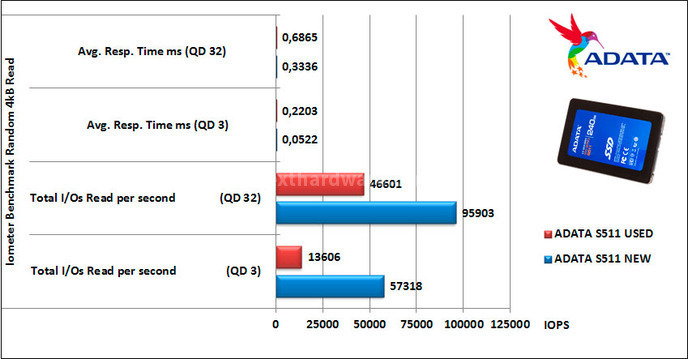 ADATA S511 240GB 10. IOMeter Random 4kB 9