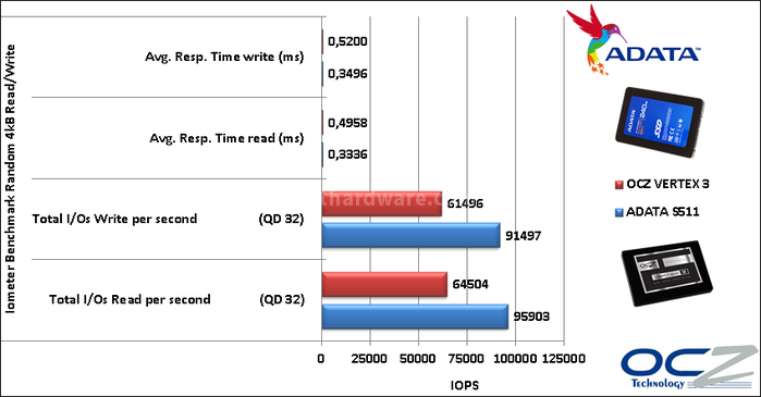 ADATA S511 240GB 10. IOMeter Random 4kB 11