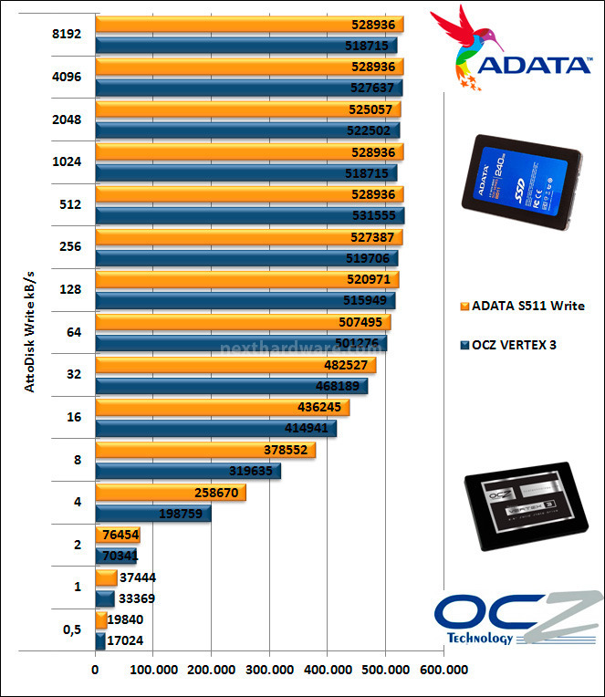 ADATA S511 240GB 11. CrystalDiskMark e ATTO Disk 12