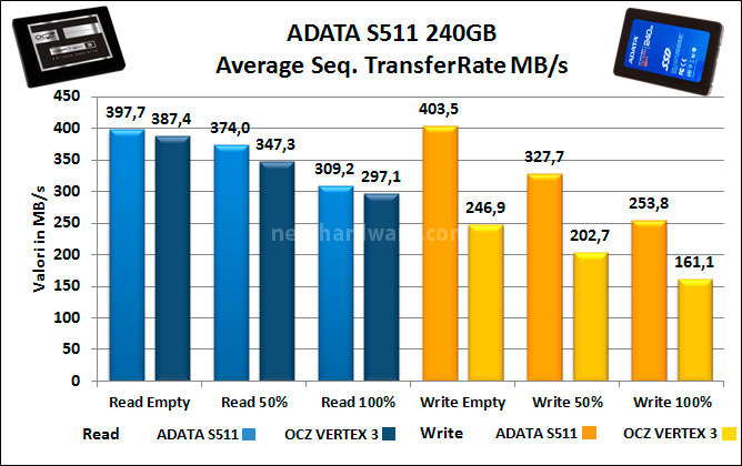 ADATA S511 240GB 6. Test Endurance Sequenziale 7