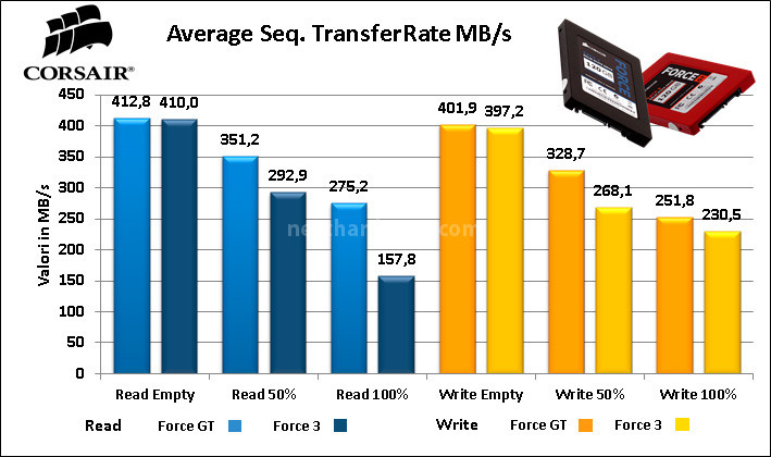 Sfida in casa Corsair: Force 3 vs Force GT 7. Test Endurance Sequenziale 13