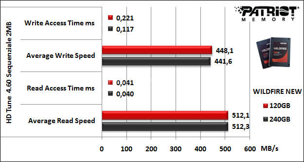 Patriot WILDFIRE SSD 120 & 240GB 8. Test Endurance Top Speed 9