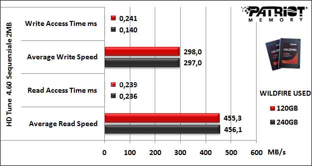 Patriot WILDFIRE SSD 120 & 240GB 8. Test Endurance Top Speed 10