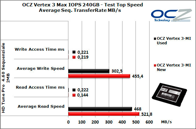 OCZ Vertex 3 Max IOPS 240GB 7. Test Endurance Top Speed 5