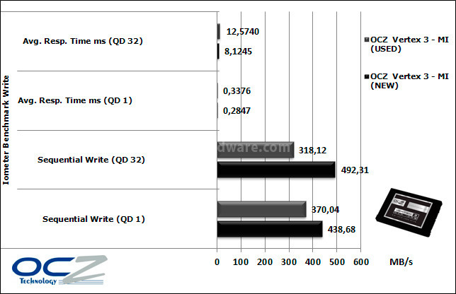 OCZ Vertex 3 Max IOPS 240GB 9. IOMeter Sequential 10
