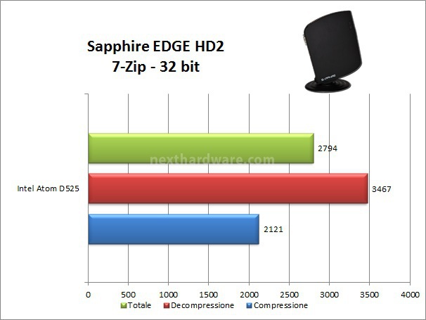 Sapphire EDGE HD2 5. Benchmark Compressione e Sintetici 1