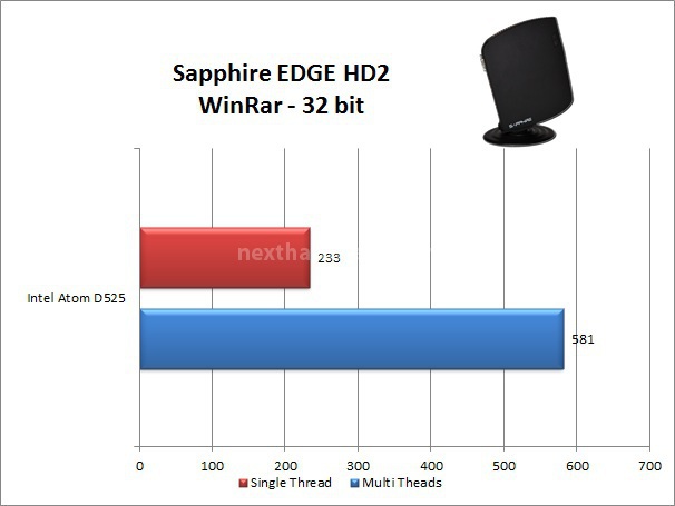 Sapphire EDGE HD2 5. Benchmark Compressione e Sintetici 2