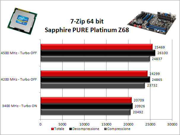 Sapphire PURE Platinum Z68 8. Benchmark Compressione e Rendering 1