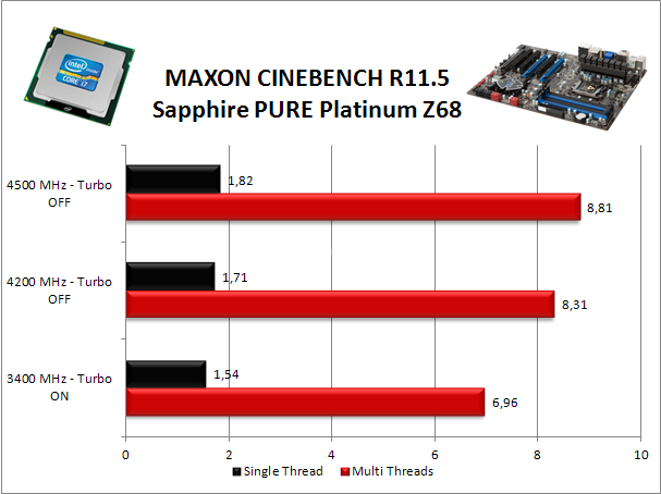 Sapphire PURE Platinum Z68 8. Benchmark Compressione e Rendering 3
