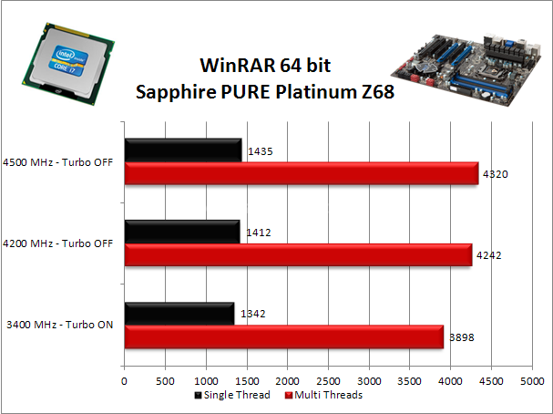 Sapphire PURE Platinum Z68 8. Benchmark Compressione e Rendering 2