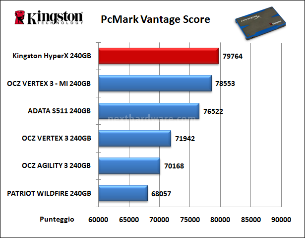 Kingston HyperX 240GB 14. PCMark Vantage 5