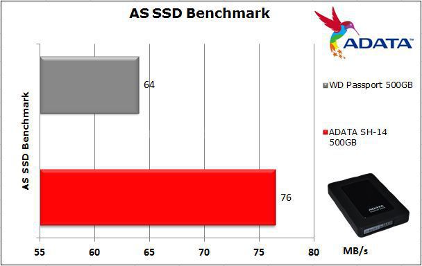 ADATA Superior SH-14 500GB USB 3.0 6. CrystalDiskMark e AS SSD 6