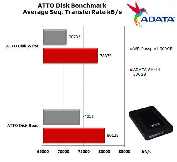 ADATA Superior SH-14 500GB USB 3.0 5. HD Tune Pro e ATTO Disk 7