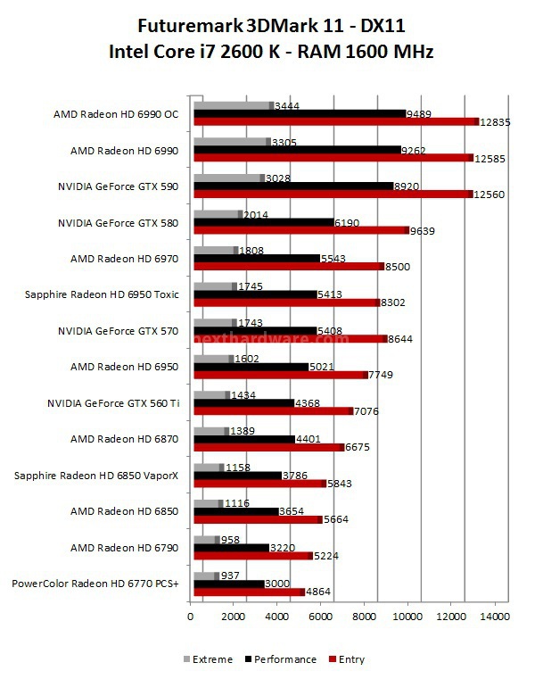 Comparativa Schede Video ottobre 2011 6. 3DMark 11 - 3DMark Vantage - Unigine 1