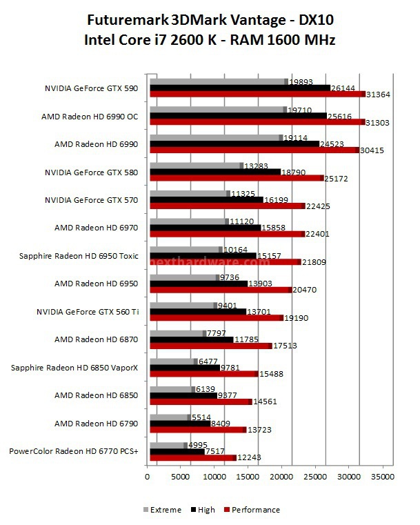 Comparativa Schede Video ottobre 2011 6. 3DMark 11 - 3DMark Vantage - Unigine 2