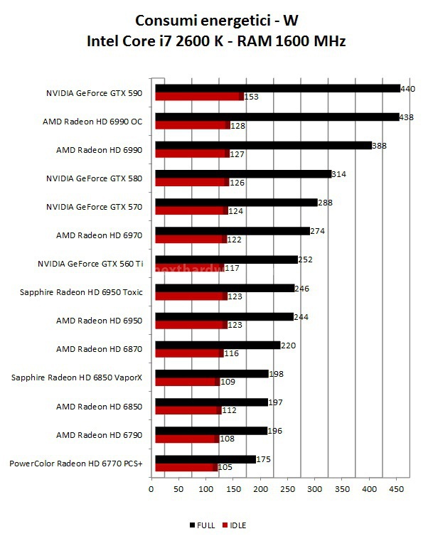 Comparativa Schede Video ottobre 2011 12. Consumi e Temperature 1