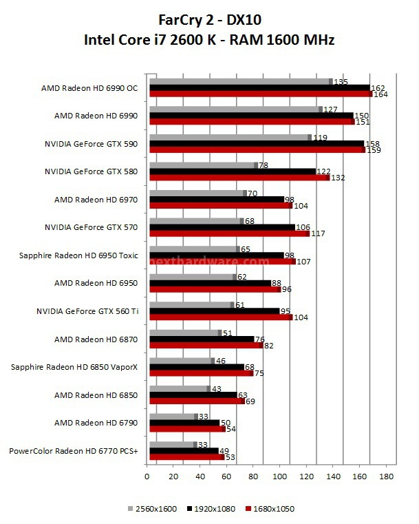 Comparativa Schede Video ottobre 2011 7. Call of Duty: Black Ops - Far Cry 2 2