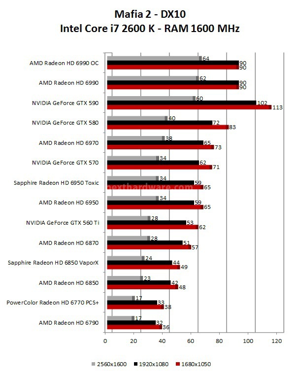 Comparativa Schede Video ottobre 2011 8. Mafia 2 - Crysis Warhead 1