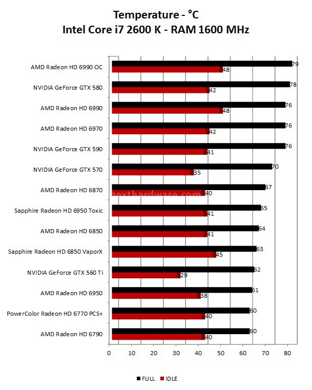 Comparativa Schede Video ottobre 2011 12. Consumi e Temperature 2