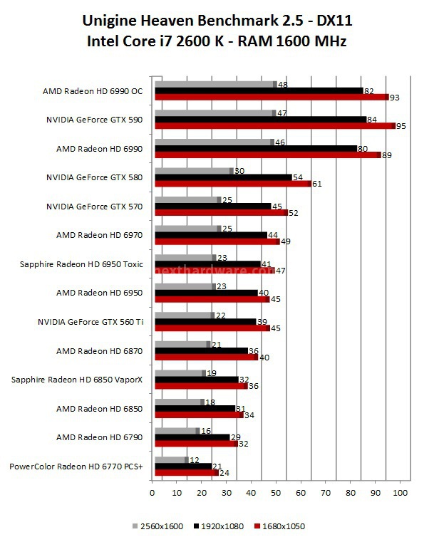 Comparativa Schede Video ottobre 2011 6. 3DMark 11 - 3DMark Vantage - Unigine 3