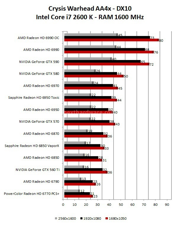 Comparativa Schede Video ottobre 2011 8. Mafia 2 - Crysis Warhead 2