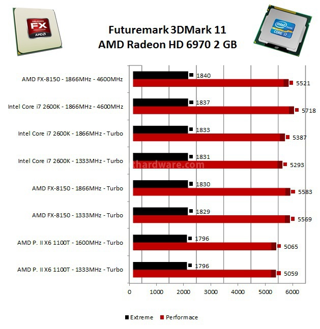 AMD FX-8150: Il primo Bulldozer ... 10. Benchmark 3D Sintetici 3