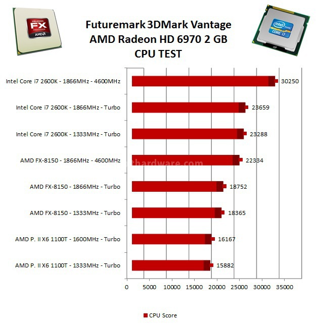 AMD FX-8150: Il primo Bulldozer ... 10. Benchmark 3D Sintetici 2