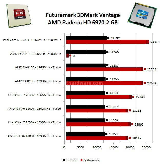 AMD FX-8150: Il primo Bulldozer ... 10. Benchmark 3D Sintetici 1