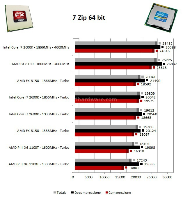 AMD FX-8150: Il primo Bulldozer ... 8. Benchmark Compressione e Rendering 1