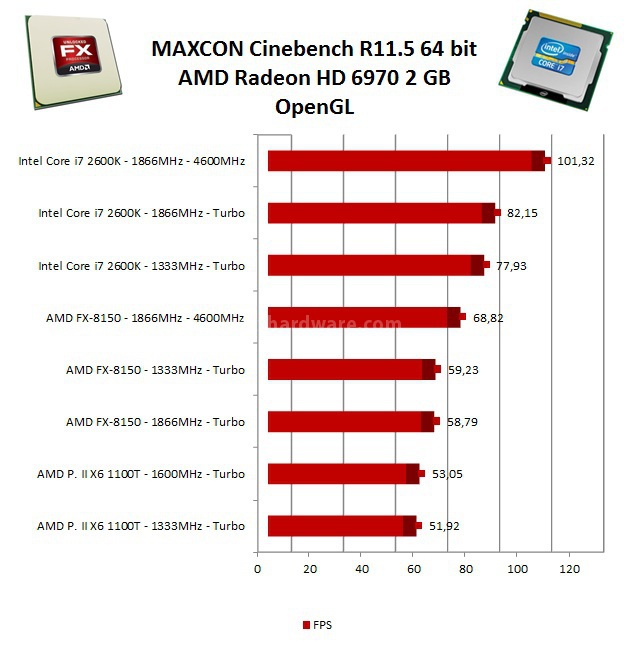 AMD FX-8150: Il primo Bulldozer ... 8. Benchmark Compressione e Rendering 4