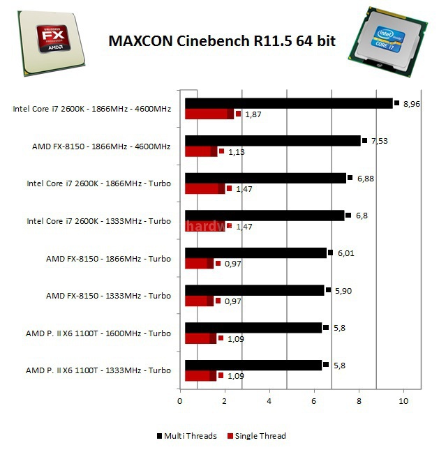 AMD FX-8150: Il primo Bulldozer ... 8. Benchmark Compressione e Rendering 3