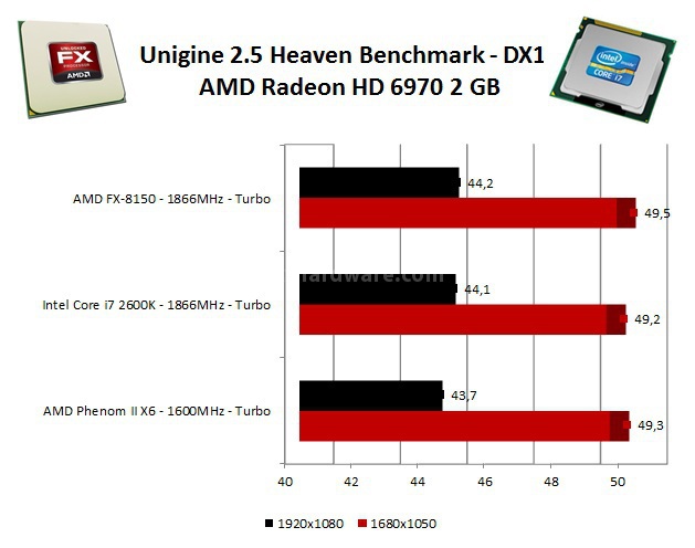 AMD FX-8150: Il primo Bulldozer ... 10. Benchmark 3D Sintetici 4