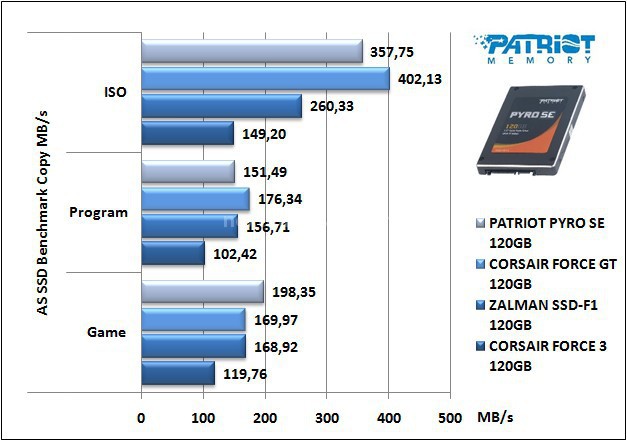 Patriot Pyro SE 120GB 12. AS SSD Benchmark 11