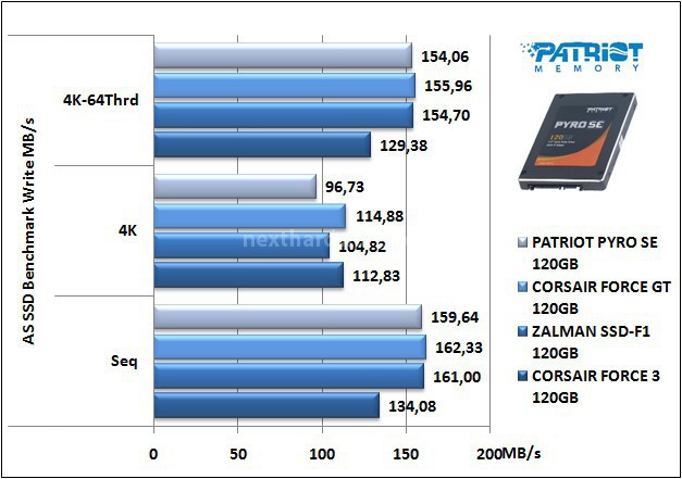 Patriot Pyro SE 120GB 12. AS SSD Benchmark 10
