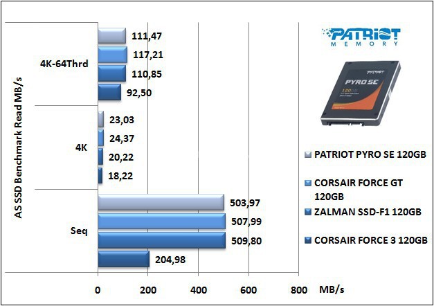 Patriot Pyro SE 120GB 12. AS SSD Benchmark 9