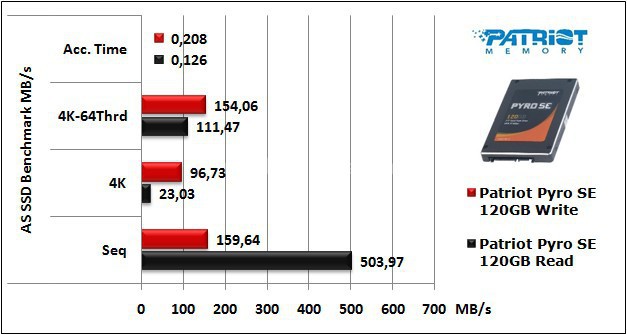 Patriot Pyro SE 120GB 12. AS SSD Benchmark 7