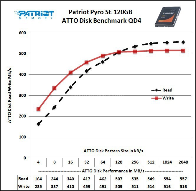 Patriot Pyro SE 120GB 13. ATTO Disk 3