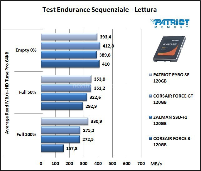 Patriot Pyro SE 120GB 6. Test Endurance Sequenziale 8