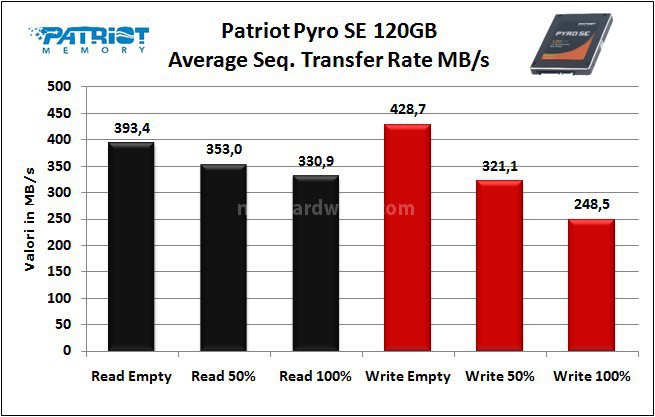 Patriot Pyro SE 120GB 6. Test Endurance Sequenziale 7