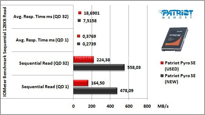 Patriot Pyro SE 120GB 9. IOMeter Sequential 128kB 9