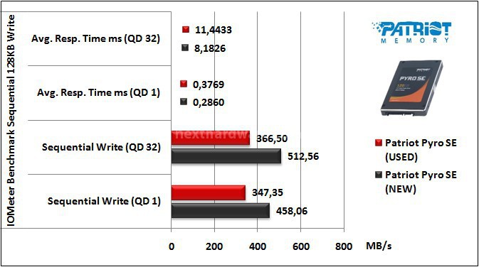 Patriot Pyro SE 120GB 9. IOMeter Sequential 128kB 10