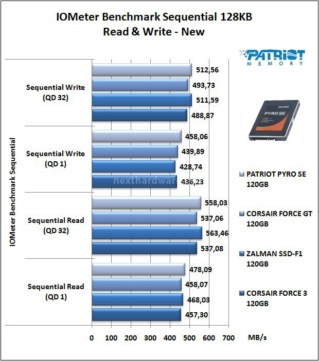 Patriot Pyro SE 120GB 9. IOMeter Sequential 128kB 11