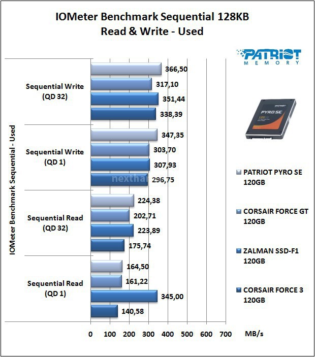 Patriot Pyro SE 120GB 9. IOMeter Sequential 128kB 12