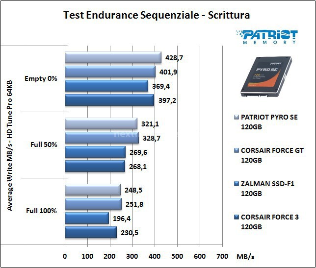 Patriot Pyro SE 120GB 6. Test Endurance Sequenziale 13