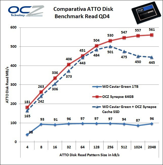 OCZ Synapse Cache SSD 64GB 6. ATTO e BootRacer 4