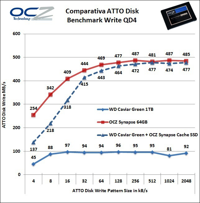 OCZ Synapse Cache SSD 64GB 6. ATTO e BootRacer 5
