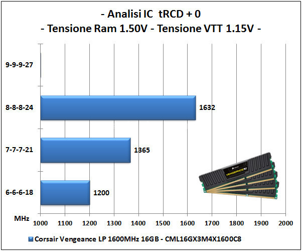 Corsair Vengeance Low Profile 16GB 1600MHz 5. Test delle memorie - Analisi IC 1