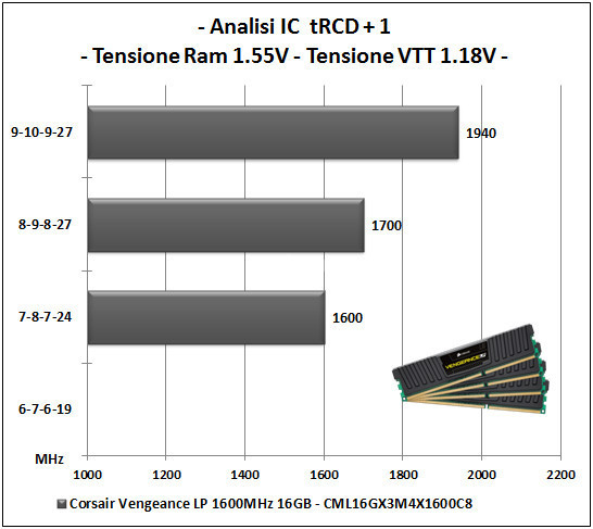 Corsair Vengeance Low Profile 16GB 1600MHz 5. Test delle memorie - Analisi IC 2