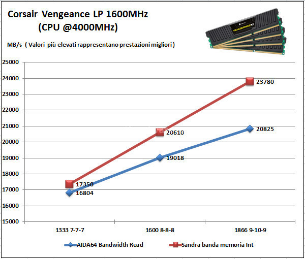 Corsair Vengeance Low Profile 16GB 1600MHz 6. Test delle memorie - Perfomance 1